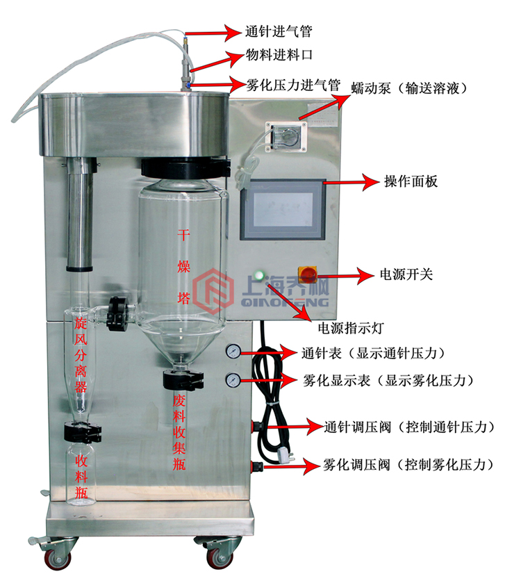 噴霧干燥機開機順序及使用過程？